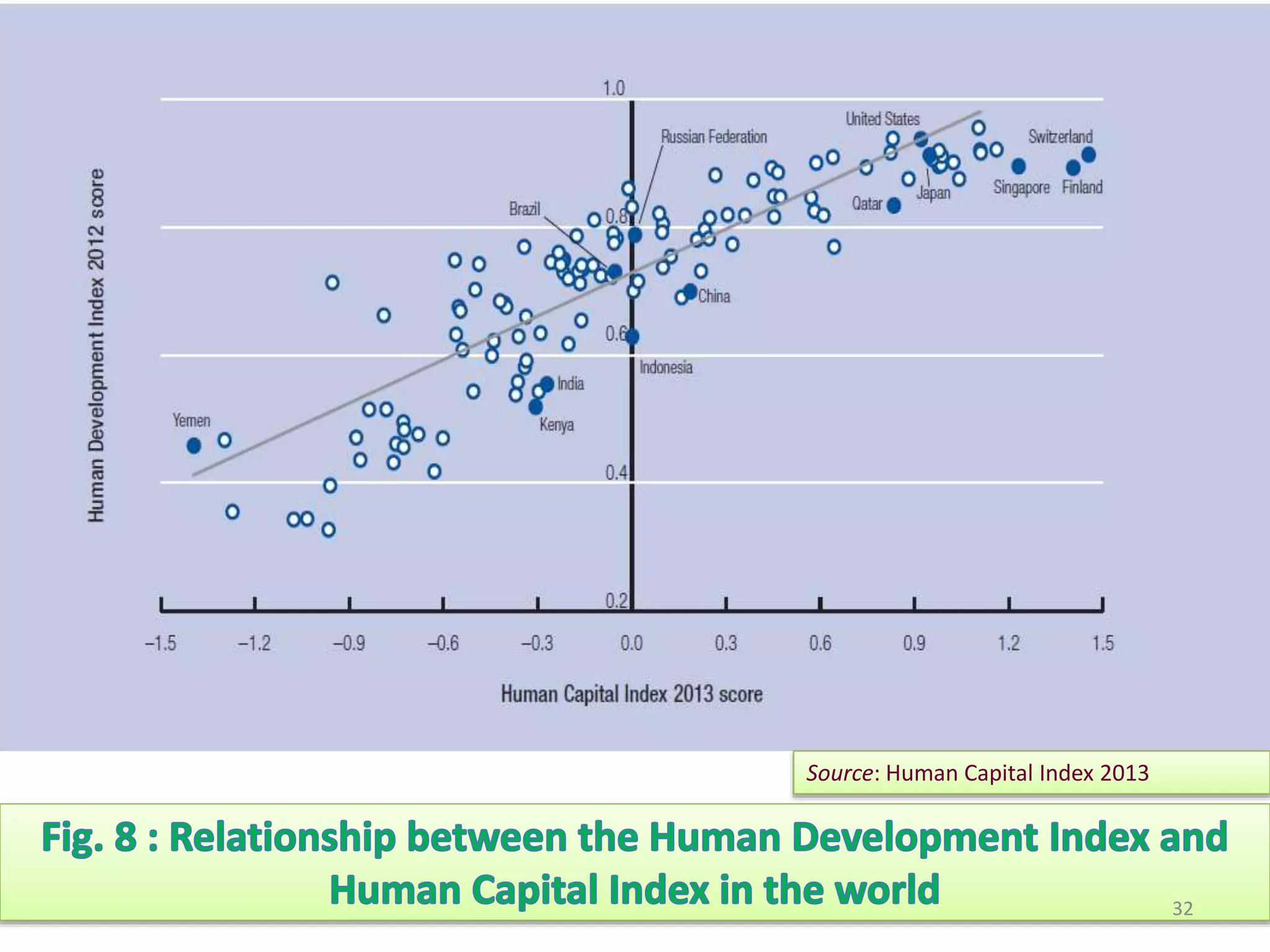 Source: Human Capital Index 2013
32
 