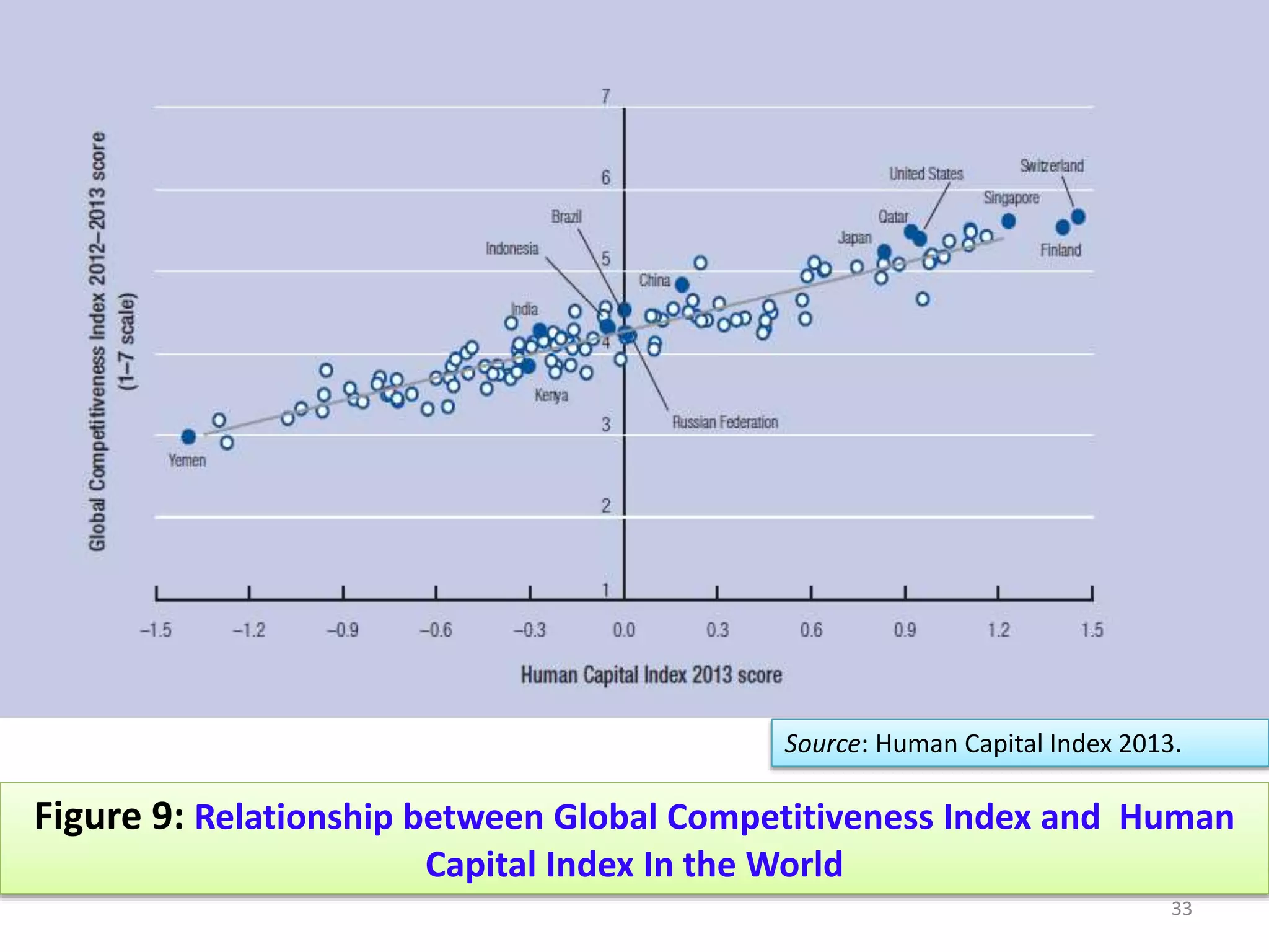 Figure 9: Relationship between Global Competitiveness Index and Human
Capital Index In the World
Source: Human Capital Index 2013.
33
 