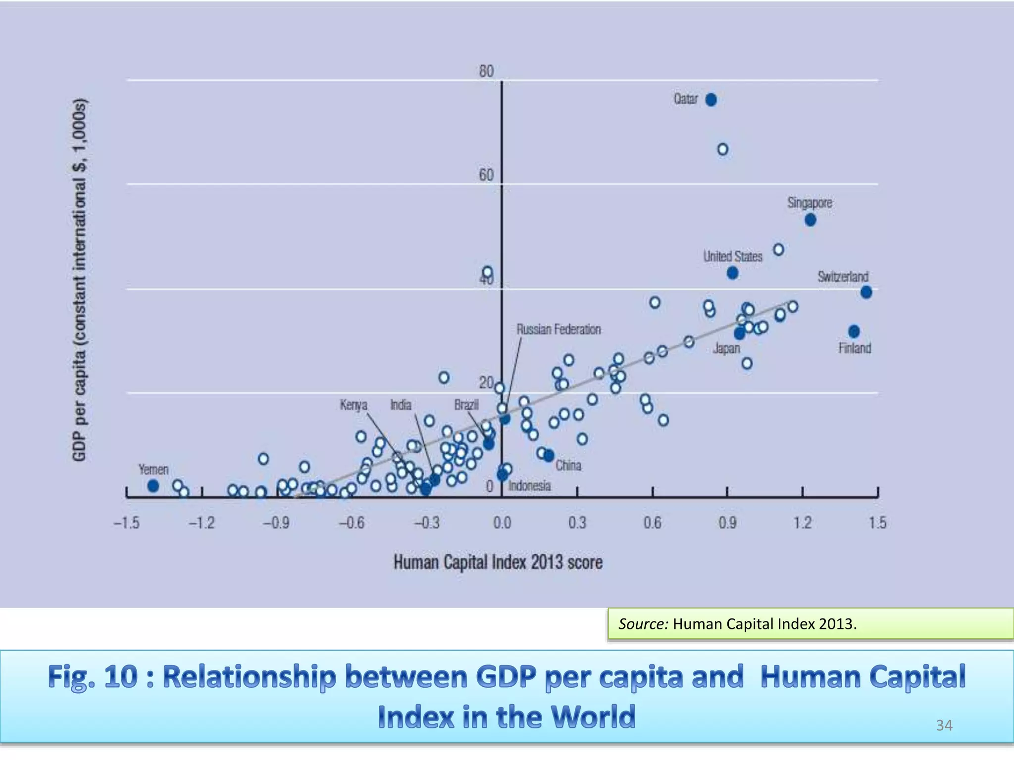 Source: Human Capital Index 2013.
34
 