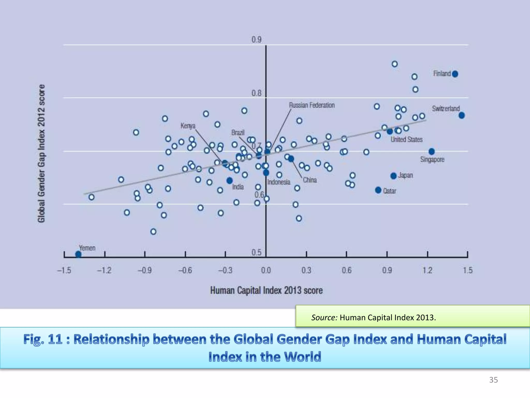 Source: Human Capital Index 2013.
35
 