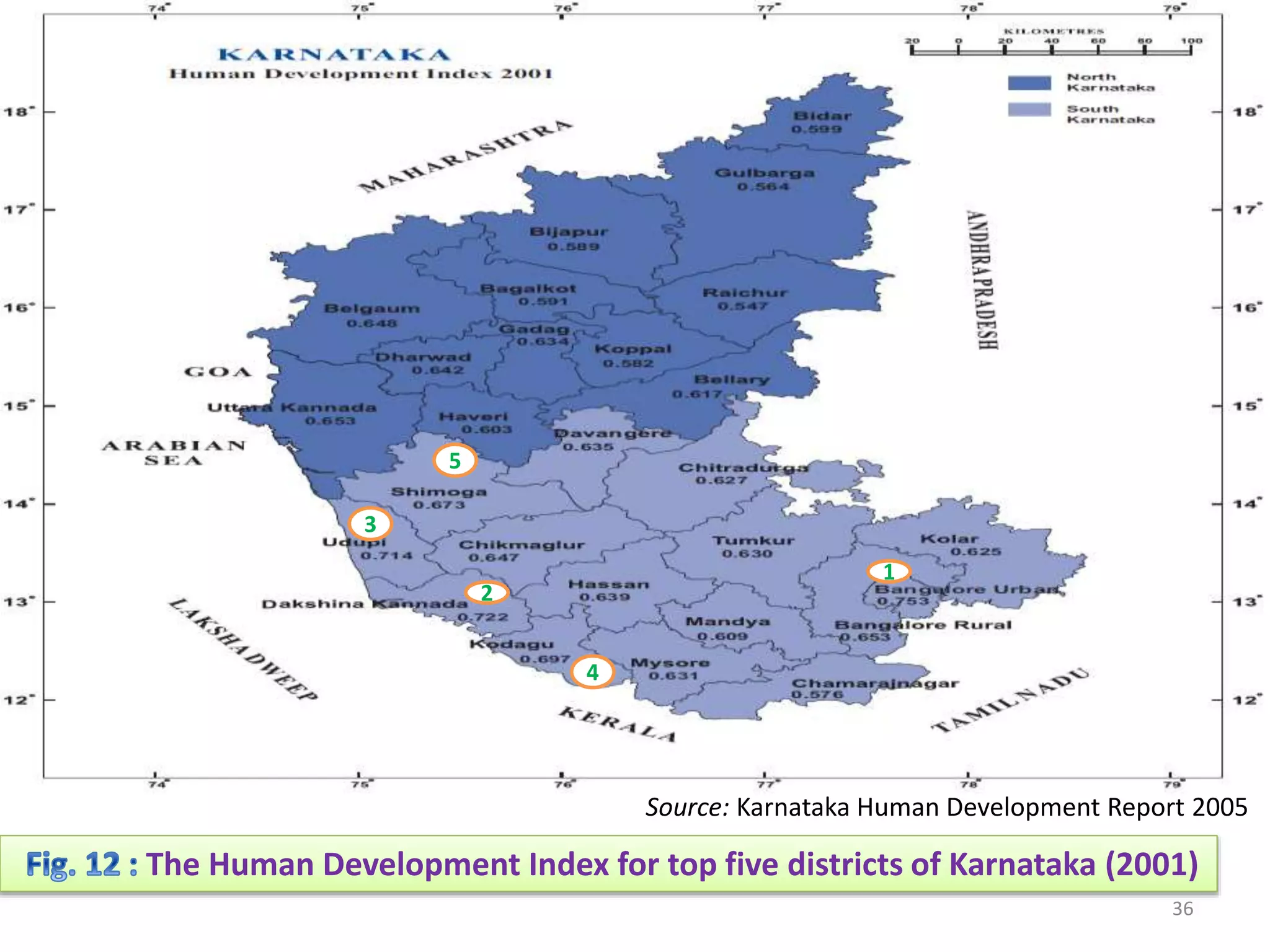 36
1
3
2
4
5
Source: Karnataka Human Development Report 2005
The Human Development Index for top five districts of Karnataka (2001)
 