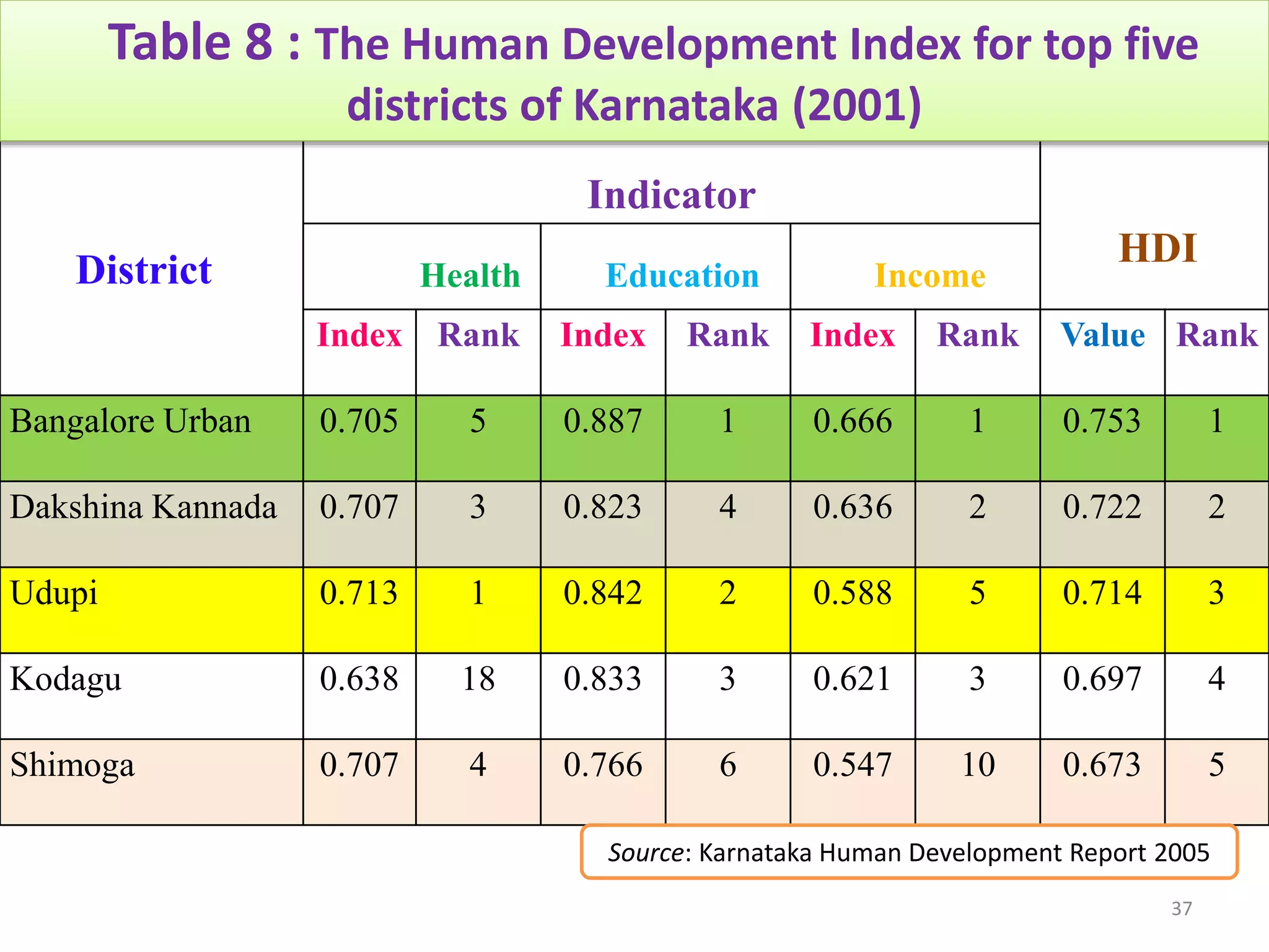 District
Indicator
HDI
Health Education Income
Index Rank Index Rank Index Rank Value Rank
Bangalore Urban 0.705 5 0.887 1 0.666 1 0.753 1
Dakshina Kannada 0.707 3 0.823 4 0.636 2 0.722 2
Udupi 0.713 1 0.842 2 0.588 5 0.714 3
Kodagu 0.638 18 0.833 3 0.621 3 0.697 4
Shimoga 0.707 4 0.766 6 0.547 10 0.673 5
Source: Karnataka Human Development Report 2005
Table 8 : The Human Development Index for top five
districts of Karnataka (2001)
37
 