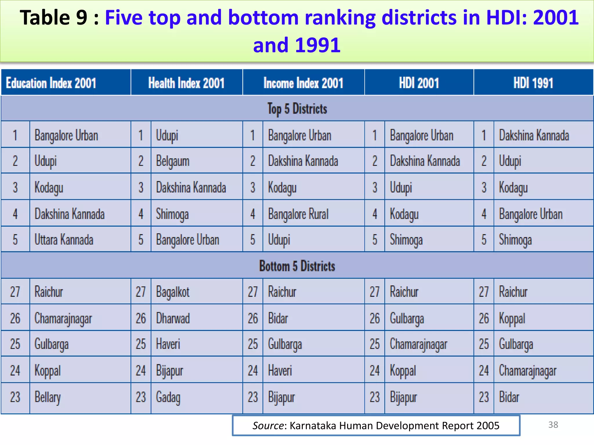 Table 9 : Five top and bottom ranking districts in HDI: 2001
and 1991
Source: Karnataka Human Development Report 2005 38
 