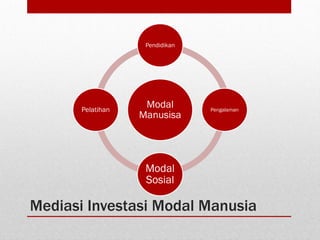 Mediasi Investasi Modal Manusia
Modal
Manusisa
Pendidikan
Pengalaman
Modal
Sosial
Pelatihan
 