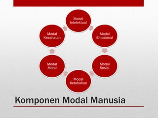Komponen Modal Manusia
Modal
Intelektual
Modal
Emosional
Modal
Sosial
Modal
Ketabahan
Modal
Moral
Modal
Kesehatan
 