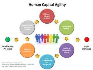 Efficiency
(Cost &
Activity)
Onboarding
Ready
Training &
Knowledge
Transfer
Risk
Identification
and
Mitigation
Business
Continuity
Integration &
Migration
Primed
New/Existing
Processes
Agile
Workforce
Human Capital Agility
Memorializing business processes
is the key to knowing what your business is doing now
and where you want your business to go.
 