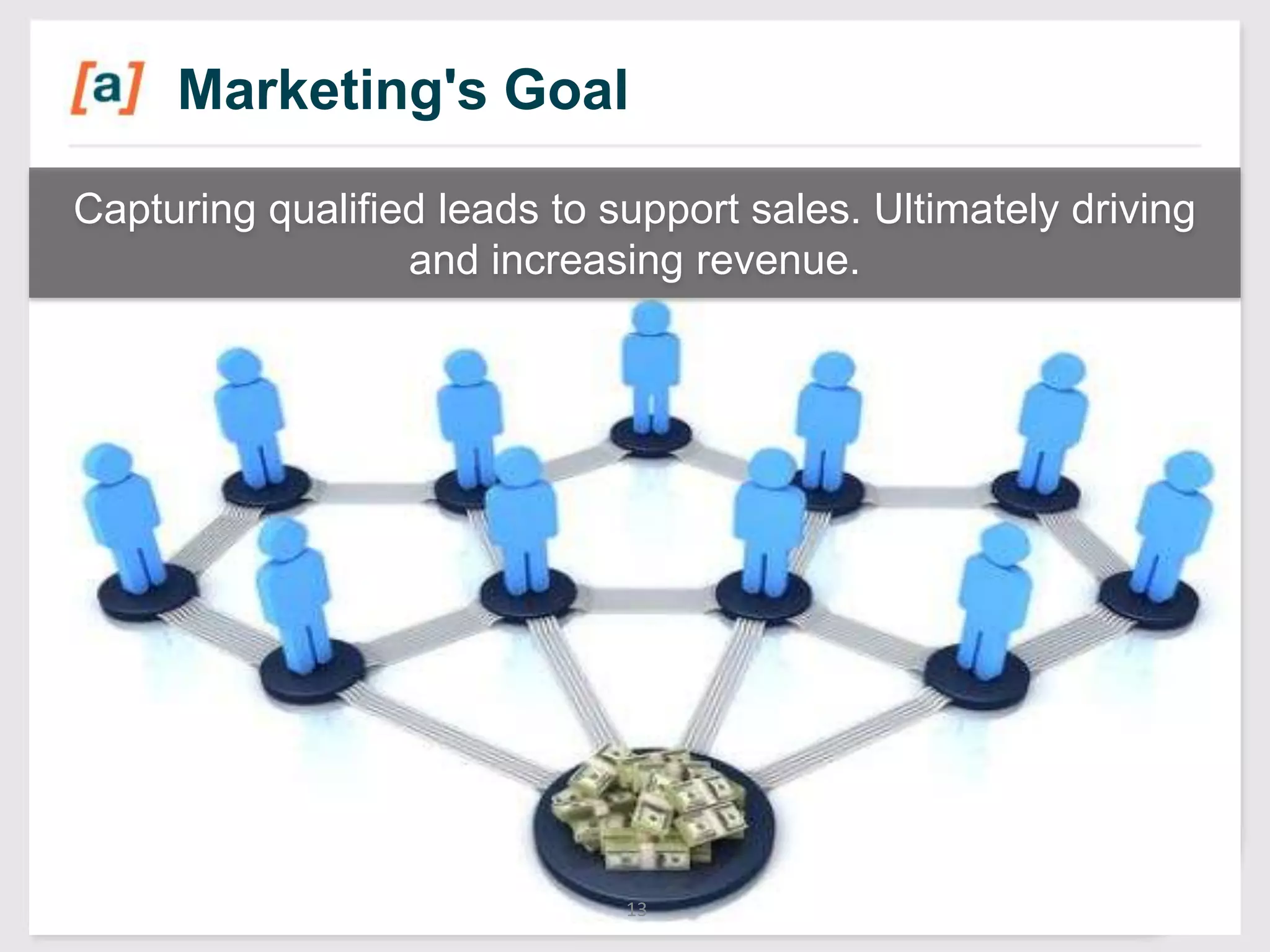 Marketing's Goal
Capturing qualified leads to support sales. Ultimately driving
and increasing revenue.

13

 