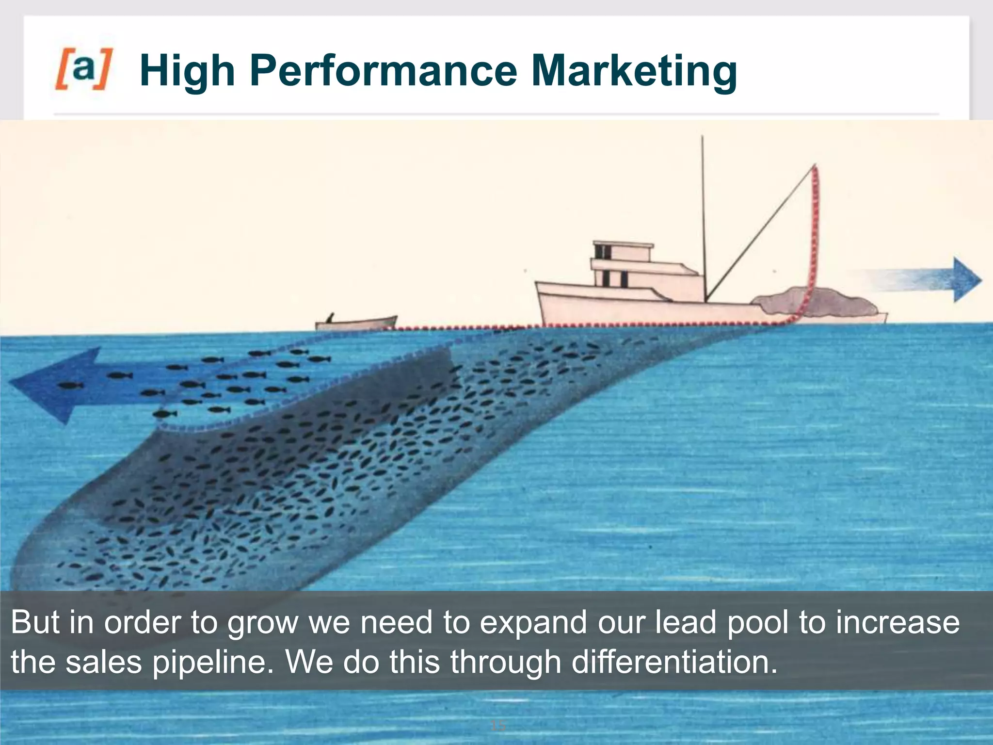 High Performance Marketing

But in order to grow we need to expand our lead pool to increase
the sales pipeline. We do this through differentiation.
15

 