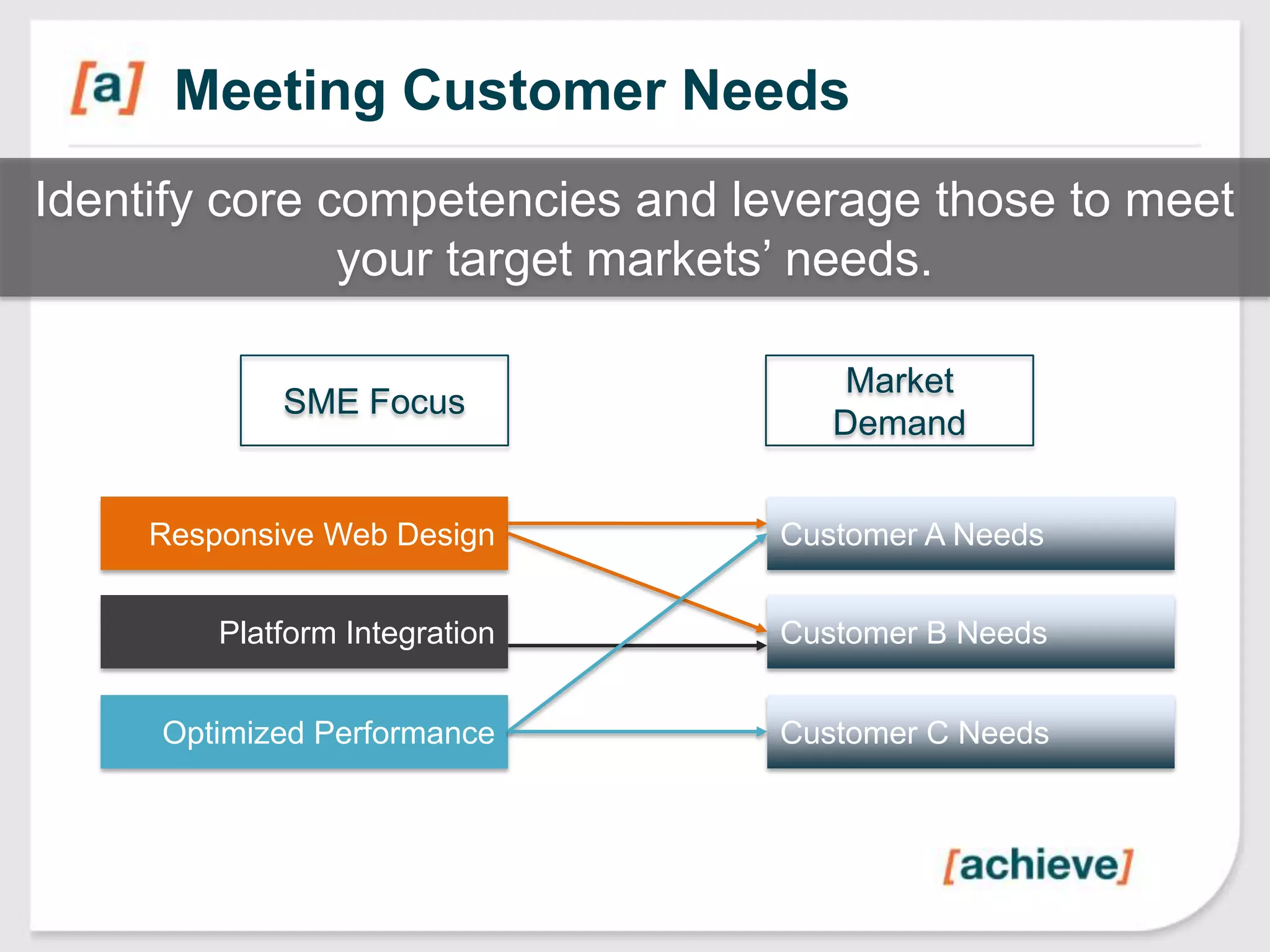Meeting Customer Needs
Identify core competencies and leverage those to meet
your target markets’ needs.
SME Focus

Market
Demand

Responsive Web Design

Customer A Needs

Platform Integration

Customer B Needs

Optimized Performance

Customer C Needs

 