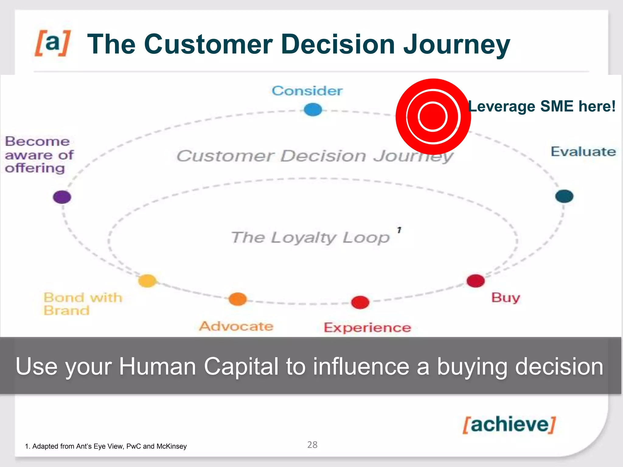 The Customer Decision Journey
Leverage SME here!

Use your Human Capital to influence a buying decision

1. Adapted from Ant’s Eye View, PwC and McKinsey

28

 