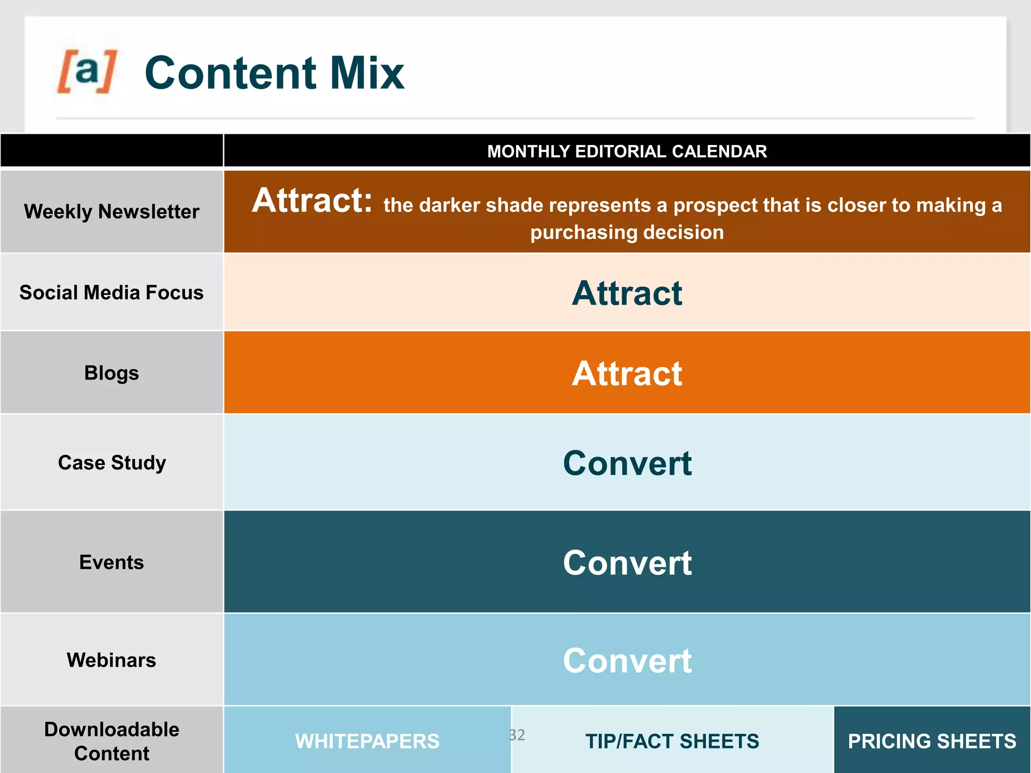 Content Mix
MONTHLY EDITORIAL CALENDAR

Weekly Newsletter

Attract: the darker shade represents a prospect that is closer to making a
purchasing decision

Social Media Focus

Attract

Blogs

Attract

Case Study

Convert

Events

Convert

Webinars

Convert

Downloadable
Content

WHITEPAPERS

32

TIP/FACT SHEETS

PRICING SHEETS

 