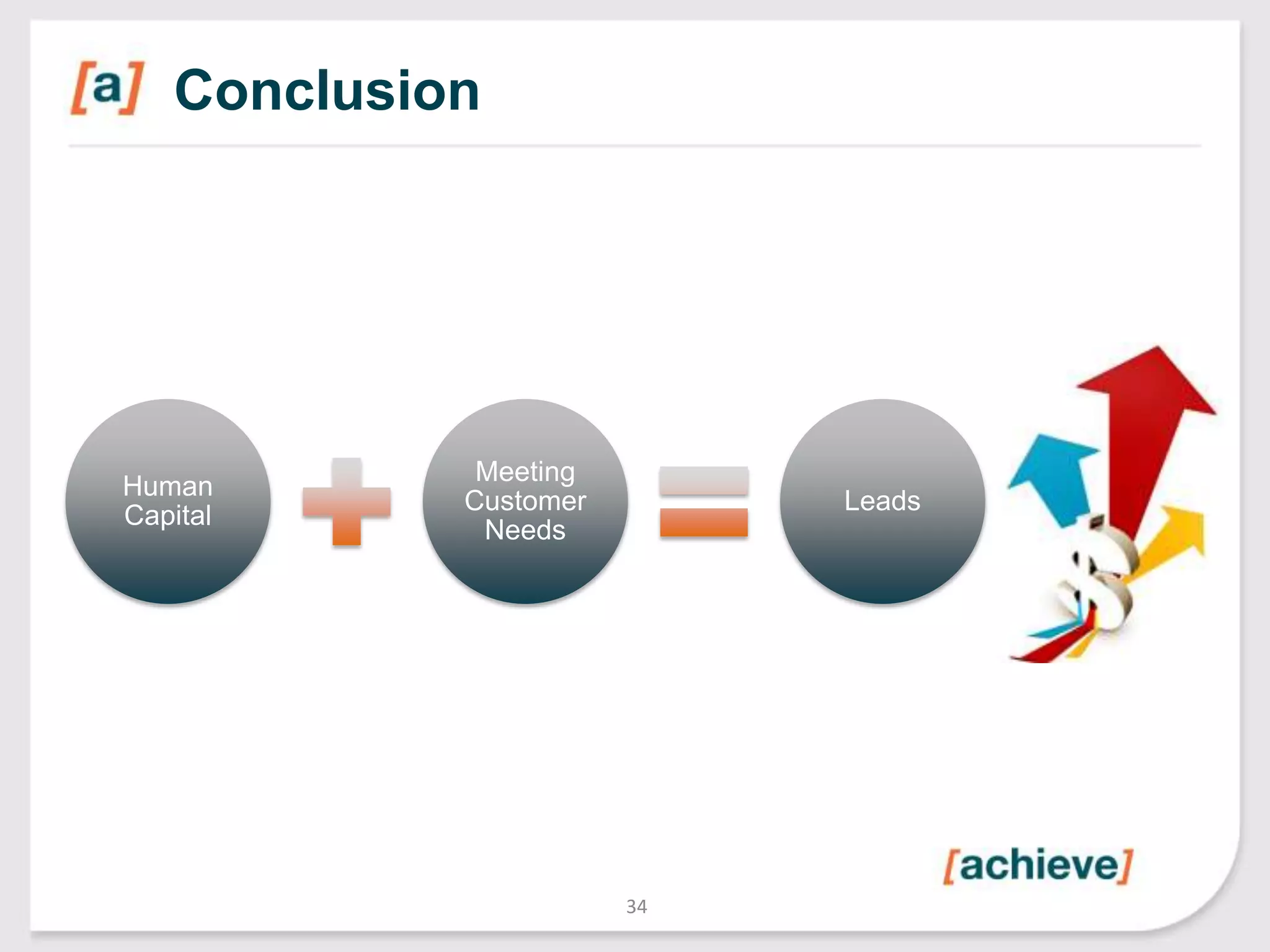 Conclusion

Human
Capital

Meeting
Customer
Needs

Leads

34

 