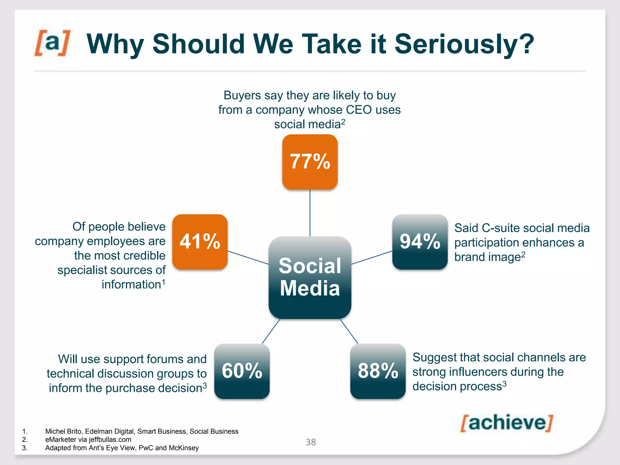 Why Should We Take it Seriously?
Buyers say they are likely to buy
from a company whose CEO uses
social media2

77%
Of people believe
company employees are
the most credible
specialist sources of
information1

41%

Will use support forums and
technical discussion groups to
inform the purchase decision3

1.
2.
3.

94%

Social
Media

60%

Michel Brito, Edelman Digital, Smart Business, Social Business
eMarketer via jeffbullas.com
Adapted from Ant’s Eye View, PwC and McKinsey

88%

38

Said C-suite social media
participation enhances a
brand image2

Suggest that social channels are
strong influencers during the
decision process3

 