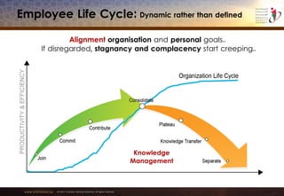 www.emiratesid.ae © 2013 Emirates Identity Authority. All rights reserved
Employee Life Cycle:
Alignment organisation and personal goals..
If disregarded, stagnancy and complacency start creeping..
Knowledge
Management
Dynamic rather than defined
 