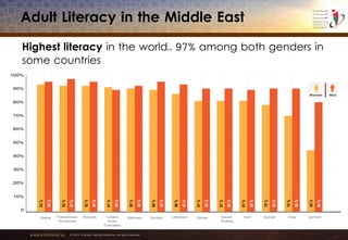 www.emiratesid.ae © 2013 Emirates Identity Authority. All rights reserved
Adult Literacy in the Middle East
Highest literacy in the world.. 97% among both genders in
some countries
 