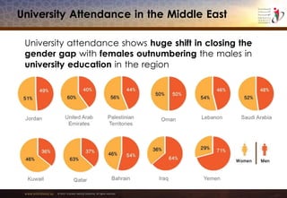 www.emiratesid.ae © 2013 Emirates Identity Authority. All rights reserved
University Attendance in the Middle East
University attendance shows huge shift in closing the
gender gap with females outnumbering the males in
university education in the region
 