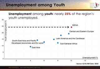www.emiratesid.ae © 2013 Emirates Identity Authority. All rights reserved
Unemployment among Youth
Source: ILO & IMF Data -2010
Unemployment among youth: nearly 25% of the region’s
youth unemployed.
 