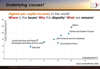 www.emiratesid.ae © 2013 Emirates Identity Authority. All rights reserved
Underlying causes?
Source: ILO & IMF Data -2010
Highest per capita incomes in the world!
Where is the issues? Why this disparity? What are reasons?
 