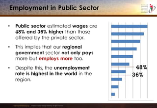 www.emiratesid.ae © 2013 Emirates Identity Authority. All rights reserved
Employment in Public Sector
• Public sector estimated wages are
48% and 36% higher than those
offered by the private sector.
• This implies that our regional
government sector not only pays
more but employs more too.
• Despite this, the unemployment
rate is highest in the world in the
region.
 