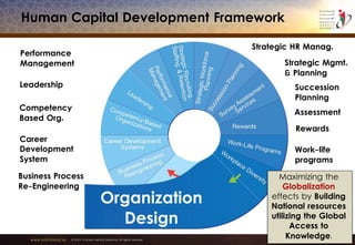 www.emiratesid.ae © 2013 Emirates Identity Authority. All rights reserved
Human Capital Development Framework
Organization
Design
Business Process
Re-Engineering
Career
Development
System
Competency
Based Org.
Leadership
Performance
Management
Rewards
Strategic HR Manag.
Assessment
Succession
Planning
Strategic Mgmt.
& Planning
Work-life
programs
Maximizing the
Globalization
effects by Building
National resources
utilizing the Global
Access to
Knowledge.
 