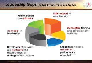 www.emiratesid.ae © 2013 Emirates Identity Authority. All rights reserved
Leadership Gaps: Failure Symptoms in Org. Culture
Future leaders
are unknown
Leadership in itself is
not part of
performance
appraisal
Little support for
new leaders
no model of
leadership
inconsistent training
and development
activities
Development activities
are not tied to the
mission, vision, or
strategy of the business
 