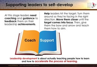 www.emiratesid.ae © 2013 Emirates Identity Authority. All rights reserved
Supporting leaders to self-develop
Leadership development is about actually teaching people how to learn
and how to accelerate the process of learning.
Help leaders hit the target. Turn them
around so they’re facing in the right
direction. Move them closer until the
target comes into focus. Then, give
them the bow and arrow and teach
them how to aim.
At this stage leaders need
coaching and guidance to
feedback them on their
leadership achievements.
 
