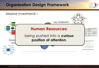www.emiratesid.ae © 2013 Emirates Identity Authority. All rights reserved
Organisation Design Framework
Balanced Score
Card Model
Boston Consulting
Group Building Blocks
Jay Galbraith-
Star Model
Booz Allen Hamilton-
Natural Business Units
Goold and Campbell- Fit
and Good Design Tests
Massive Investments !
Human Resources:
being pushed into a curious
position of attention.
 