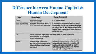 Difference between Human Capital &
Human Development
 
