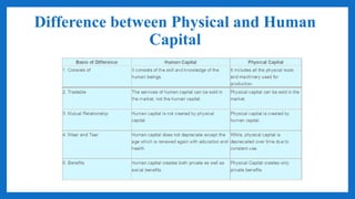 Difference between Physical and Human
Capital
 