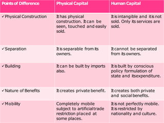 Pointsof Difference Physical Capital HumanCapital
Physical Construction Ithas physical
construction. Itcan be
seen, touched and easily
sold.
Itis intangible and itis not
sold. Only its services are
sold.
Separation Itis separable from its
owners.
Itcannot be separated
from itsowners.
Building Itcan be built by imports
also.
Itis built by conscious
policy formulation of
state and itsexpenditure.
Nature of Benefits Itcreates private benefit. Itcreates both private
and socialbenefits.
Mobility Completely mobile
subject to artificialtrade
restriction placed at
some places.
Itis not perfectly mobile.
Itis restricted by
nationality and culture.
 