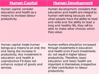 Human Capital Human Development
Human capital consider
education and health as a
means to increase labour
productivity.
Human development considers that
education and health are integral to
human well-being because only
when people have the ability to read
and write and the ability to lead a
long and healthy life, they will be
able to make other choices which
they value.
Human capital treats human
beings as a means to an end; the
end being the increase in
productivity. Any investment in
education and health is
unproductive if it does not
enhance output of goods and
services.
Human welfare should be increased
through investments in education
and health even if such investments
do not result in higher labour
productivity. Therefore, basic
education and basic health are
important in themselves,irrespective
of their contribution to labour
productivity.
 