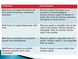 similarities dissimilarities
Both forms of capital formation are
the result of concious investment
decisions.
Physical capital formation is an
economic and technological
process.Human capital formation is
partly the result of concious decision
and partly a social process.
Both forms of capital depreciate with
time.
Physical capital is tangible and can be
sold in the market. Human capital is
intangible. Only its services can be
sold in the market.
Both forms contribute to economic
growth and development.
Physical capital is separable from its
owner. Human capital is not separable
from its owner.
Both forms of capital are mobile
between countries with some
restrictions.
Physical capital is more mobile than
human capital.
 