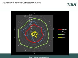 Summary Score by Competency Areas




                      © 2011 TISA All Rights Reserved
 