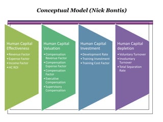 Conceptual Model (Nick Bontis)