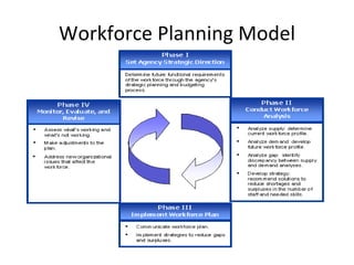 Workforce Consultating Model Human capital management | PPT