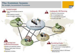 The Common Issues:
No Insight, Inconsistent Processes

      Limited Insight
      Can I trust employee access to                                   Inadequate HR Planning
       data?                                                            Ineffective hiring practices
      Data integrity is suspect                                        No on-boarding process
      Lack of analytic capabilities                                    Too many manual processes
                                                                        Turnover is too high


                 Finance


                                                Human Resources


                                                                                Manufacturing




                                                              Service


  Fragmented and                                                          Escalating Costs
  Inefficient Processes                 Sales
                                                                          Support for multiple systems
  Multiple and disparate systems                                         Data maintained in multiple systems
  Manual, highly paper-intensive                                         IT I nefficeinces
   processes
                                                                          Administrative burden on HR keeps
  Duplication of efforts                                                  efficiencies low
 