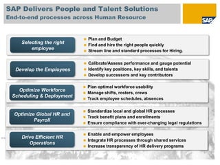 SAP Delivers People and Talent Solutions
    End-to-end processes across Human Resource


                                           Plan and Budget
                  Selecting the right      Find and hire the right people quickly
                      employee             Stream line and standard processes for Hiring.

                                           Calibrate/Assess performance and gauge potential
            Develop the Employees          Identify key positions, key skills, and talents
                                           Develop successors and key contributors

                                           Plan optimal workforce usability
           Optimize Workforce
                                           Manage shifts, rosters, crews
         Scheduling & Deployment
                                           Track employee schedules, absences

                                           Standardize local and global HR processes
           Optimize Global HR and
                                           Track benefit plans and enrollments
                   Payroll
                                           Ensure compliance with ever-changing legal regulations

                                           Enable and empower employees
                  Drive Efficient HR
© SAP 2008 / Page 16
                                           Integrate HR processes through shared services
                     Operations
                                           Increase transparency of HR delivery programs
 