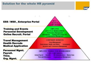 Solution for the whole HR pyramid




ESS / MSS , Enterprise Portal


Training and Events
Personnel Development
Online Recruit. Portal

Travel Management
Health Recrods
Medical Application
Personnel Mgmt.
Payroll.
Time.
Org. Mgmt.
 
