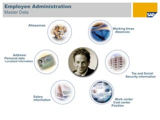 Employee Administration
Master Data

                  Allowances
                                       Working times
                                        Absences




     Address/
Personal data
•Localized information



                                                  Tax and Social
                                               Security information




                         Salary
                         information     Work center
                                        Cost center
                                       Position
 