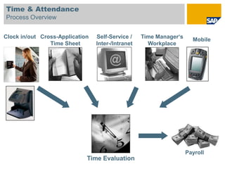 Time & Attendance
Process Overview


Clock in/out Cross-Application   Self-Service /    Time Manager„s
                                                                      Mobile
                Time Sheet       Inter-/Intranet     Workplace




                                                                    Payroll
                             Time Evaluation
 