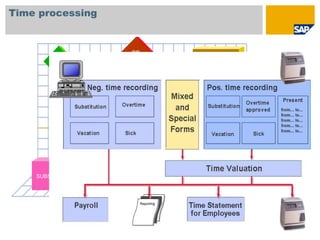 Time processing


                              CO
         PP
         PM                                            PAYROLL
         PS                                          ACCOUNTING




                      Cost
                   distribution
                                      Time
                                    evaluation

                        SAP
                  Time Management




                                                  TRAINING &
    SUBSYSTEMS                                   EVENT MGMT
 