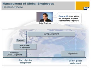 Management of Global Employees
Process Overview


                                                        Person ID: Valid within
                                                        the enterprise & for the
                                                        lifetime of the employee
                                  Global Employee




                                        During Assignment


              Transfer

                  Preparation
                 of Relocation

      Planning of
                                                                   Repatriation
   Global Assignment


                Start of global                                     End of global
                 assignment                                          assignment
 