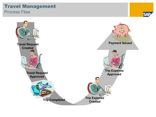 Travel Management
Process Flow




     Travel Request                                     Payment Issued
        Created




                                                      Trip Expense
           Travel Request                               Approved
              Approved




                                       Trip Expense
                      Trip Completed
                                          Created
 