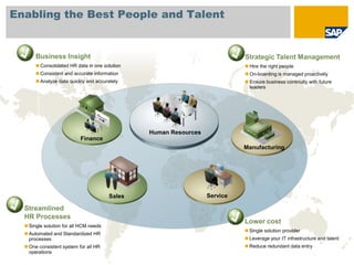 Enabling the Best People and Talent


       Business Insight                                                     Strategic Talent Management
        Consolidated HR data in one solution                                Hire the right people
        Consistent and accurate information                                 On-boarding is managed proactively
        Analyze data quickly and accurately                                 Ensure business continuity with future
                                                                              leaders




                                                Human Resources
                           Finance
                                                                            Manufacturing




                                        Sales                     Service

  Streamlined
  HR Processes
                                                                            Lower cost
   Single solution for all HCM needs
                                                                             Single solution provider
   Automated and Standardized HR
    processes                                                                Leverage your IT infrastructure and talent
   One consistent system for all HR                                         Reduce redundant data entry
    operations
 
