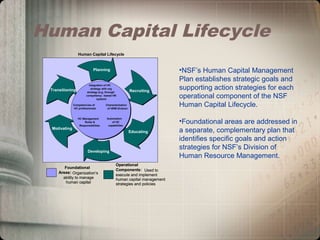 Human Capital Lifecycle
Foundational
Areas: Organization’s
ability to manage
human capital
Operational
Components: Used to
execute and implement
human capital management
strategies and policies
Human Capital Lifecycle
Planning
Recruiting
Developing
Motivating
Transitioning
Educating
Characterization
of HRM Division
Automation
of HC
capabilities
HC Management
Roles &
Responsibilities
Integration of HC
strategy with org
strategy (e.g, through
competency -based HR
system)
Competencies of
HC professionals
Planning
Recruiting
Developing
Motivating
Transitioning
Educating
Characterization
of HRM Division
Automation
of HC
capabilities
HC Management
Roles &
Responsibilities
Integration of HC
strategy with org
strategy (e.g, through
competency -based HR
system)
Competencies of
HC professionals
Foundational
Areas: Organization’s
ability to manage
human capital
Foundational
Areas: Organization’s
ability to manage
human capital
Operational
Components: Used to
execute and implement
human capital management
strategies and policies
Operational
Components: Used to
execute and implement
human capital management
strategies and policies
Planning
Recruiting
Developing
Motivating
Transitioning
Educating
Characterization
of HRM Division
Automation
of HC
capabilities
HC Management
Roles &
Responsibilities
Integration of HC
strategy with org
strategy (e.g, through
competency -based HR
system)
Competencies of
HC professionals
Planning
Recruiting
Developing
Motivating
Transitioning
Educating
Characterization
of HRM Division
Automation
of HC
capabilities
HC Management
Roles &
Responsibilities
Integration of HC
strategy with org
strategy (e.g, through
competency -based HR
system)
Competencies of
HC professionals
•NSF’s Human Capital Management
Plan establishes strategic goals and
supporting action strategies for each
operational component of the NSF
Human Capital Lifecycle.
•Foundational areas are addressed in
a separate, complementary plan that
identifies specific goals and action
strategies for NSF’s Division of
Human Resource Management.
 