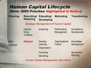 Human Capital Lifecycle
(Note: 2005 Priorities Highlighted in Italics)
Planning Recruiting/
Retaining
Educating/
Developing
Motivating Transitioning
Strategic Management of Human Capital
Improve
Hiring
Timelines
eLearning Performance
Management
Competency
Development
eGov
Initiatives
Outreach Develop
Learning
Organization
Organizational
Culture
Knowledge
Management
Coaching/
Mentoring
Succession
Planning
Human Capital Management Operations
 