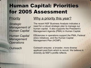 Human Capital: Priorities
for 2005 Assessment
Priority Why a priority this year?
Strategic
Management of
Human Capital
The recent NSF Business Analysis indicates a
need for a robust strategic plan to manage our
human capital. It also supports the President’s
Management Agenda (PMA) in Human Capital.
Human Capital
Management
Operations
Efficiencies in operations support the PMA, Federal
eGov initiatives, and the Human Capital
Management Plan (HCMP).
Outreach Outreach ensures a broader, more diverse
applicant pool from which to recruit. We believe in
diversity as NSF’s profile reflects.
 