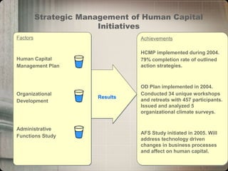 Strategic Management of Human Capital
Initiatives
Achievements
HCMP implemented during 2004.
79% completion rate of outlined
action strategies.
OD Plan implemented in 2004.
Conducted 34 unique workshops
and retreats with 457 participants.
Issued and analyzed 5
organizational climate surveys.
AFS Study initiated in 2005. Will
address technology driven
changes in business processes
and affect on human capital.
Achievements
HCMP implemented during 2004.
79% completion rate of outlined
action strategies.
OD Plan implemented in 2004.
Conducted 34 unique workshops
and retreats with 457 participants.
Issued and analyzed 5
organizational climate surveys.
AFS Study initiated in 2005. Will
address technology driven
changes in business processes
and affect on human capital.
ResultsResults
Factors
Human Capital
Management Plan
Organizational
Development
Administrative
Functions Study
Factors
Human Capital
Management Plan
Organizational
Development
Administrative
Functions Study
 