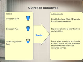 Outreach Initiatives
Achievements
Established and filled 2 Diversity
Recruitment positions.
Improved planning, coordination
and visibility.
Large, diverse pool of applicants
for competitive service positions;
incomplete information on
excepted service.
Achievements
Established and filled 2 Diversity
Recruitment positions.
Improved planning, coordination
and visibility.
Large, diverse pool of applicants
for competitive service positions;
incomplete information on
excepted service.
ResultsResults
Factors
Outreach Staff
Outreach Plan
Diverse Applicant
Pool
Factors
Outreach Staff
Outreach Plan
Diverse Applicant
Pool
 