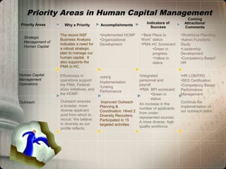 Outreach
Accomplishments
Indicators of
Success
Why a Priority
Coming
Attractions/
Comments
Human Capital
Management
Operations
Priority Areas
The recent NSF
Business Analysis
indicates a need for
a robust strategic
plan to manage our
human capital. It
also supports the
PMA in HC.
•Implemented HCMP
•Organizational
Development
•“Best Place to
Work” status
•PMA HC Scorecard
•Green in
progress
•Yellow in
status
•Workforce Planning
•Admin Functions
Study
•Leadership
Development
•Competency Based
HR
Strategic
Management of
Human Capital
Efficiencies in
operations support
the PMA, Federal
eGov initiatives, and
the HCMP.
•FPPS
Implementation
•Linking
Performance
•Integrated
personnel and
payroll
•PMA BPI scorecard
•Green in
status
•HR LOB/FRD
•SES Certification
•Competency Based
Performance
Management
Improved Outreach
Planning &
Coordination. Hired 2
Diversity Recruiters.
Participated in 15
targeted activities.
An increase in the
number of applicants
from under-
represented sources
A more diverse, high
quality workforce.
Continue the
implementation of
our outreach plans.
Priority Areas in Human Capital Management
Outreach ensures
a broader, more
diverse applicant
pool from which to
recruit. We believe
in diversity as our
profile reflects.
 